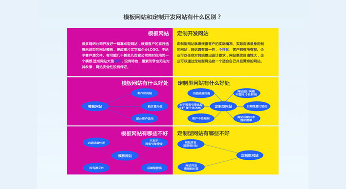 3000元的模板网站与10000元的定制开发网站的区别